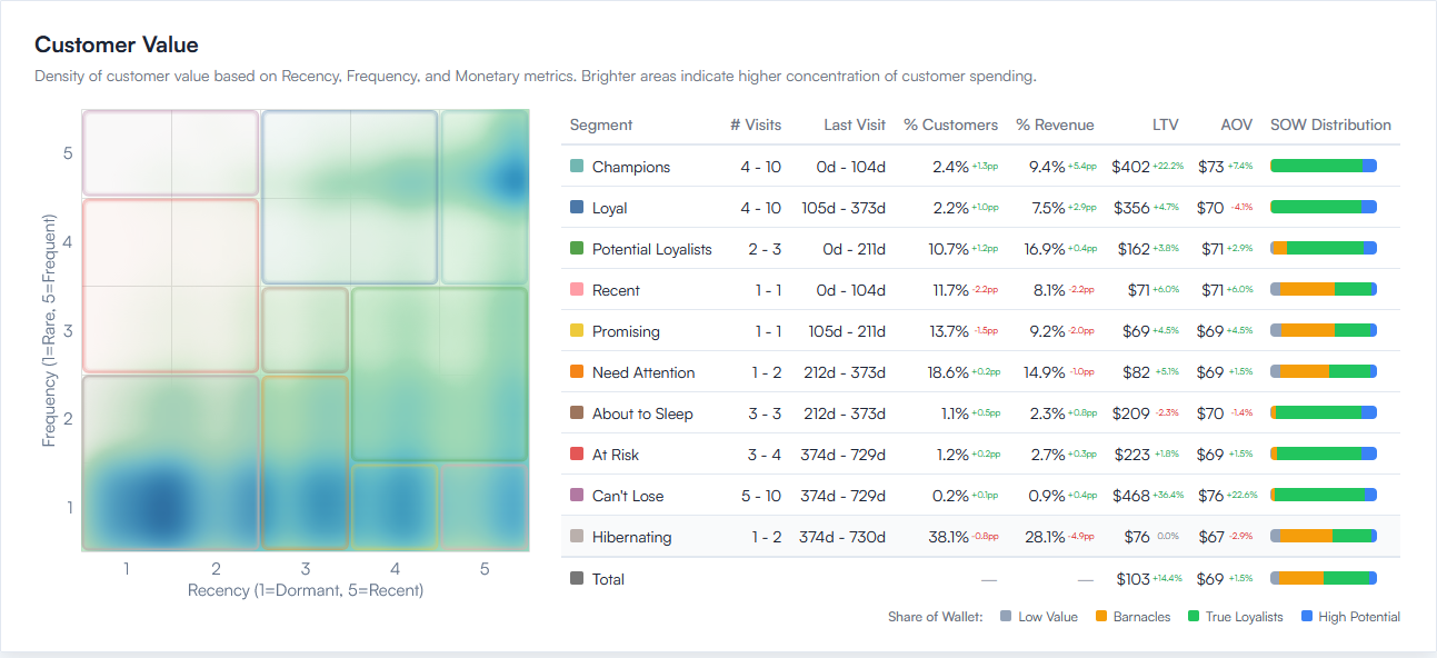Customer value matrix with recency-frequency segments, lifetime value and share of wallet