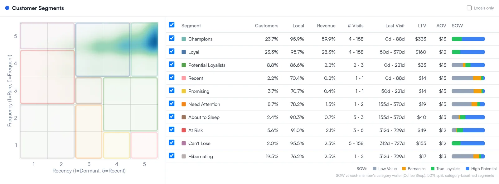 Starbucks customer segments: recency-frequency matrix and a segment table with lifetime value and share of wallet