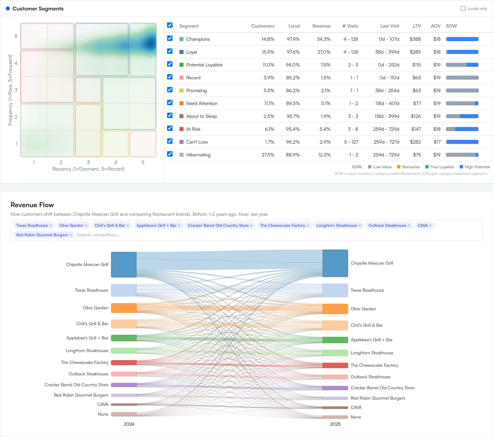 Customer Segments RFM matrix and Revenue Flow chart for Chipotle Mexican Grill: guests scored by recency and frequency, above the revenue moving between Chipotle and competing restaurant chains such as Texas Roadhouse, Olive Garden and CAVA from 2024 to 2025