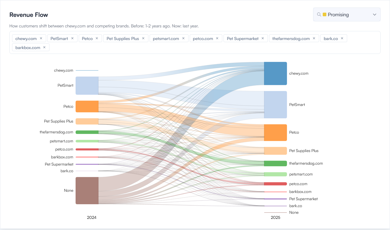 Revenue flow diagram showing customers shifting between competing brands across two years